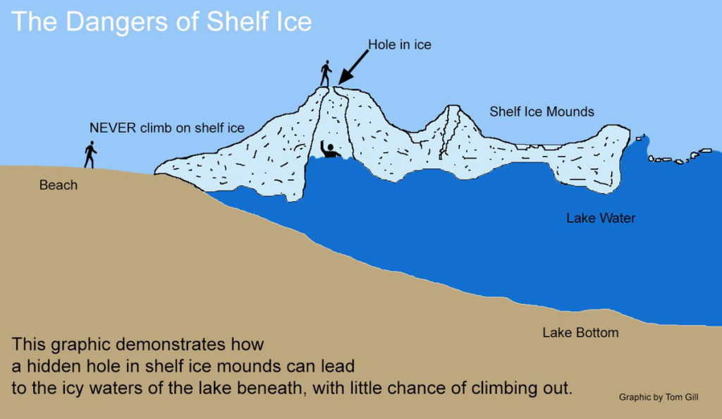 Ice shelves